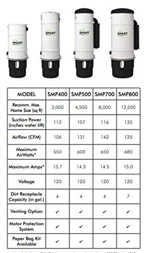 smart Vac SMP500 Central Vacuum System Power Unit