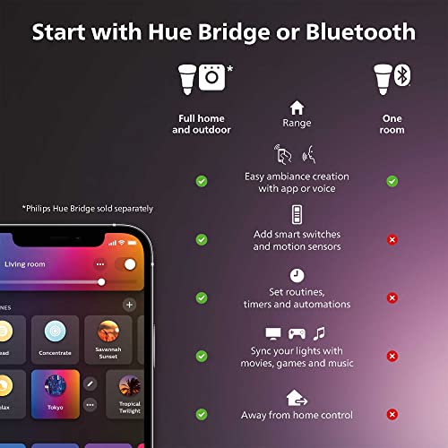 Philips Hue Indoor 6-Foot Smart LED Light Strip Plus Base Kit - Color-Changing Single Color Effect - 1 Pack - Control with Hue App - Works with Alexa, Google Assistant and Apple HomeKit