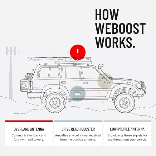 weBoost Drive Reach Overland - Cell Phone Signal Booster for Off Road Vehicles | Boosts 5G & 4G LTE for All U.S. Carriers - Verizon, AT&T, T-Mobile & More | Made in The U.S. | FCC Approved