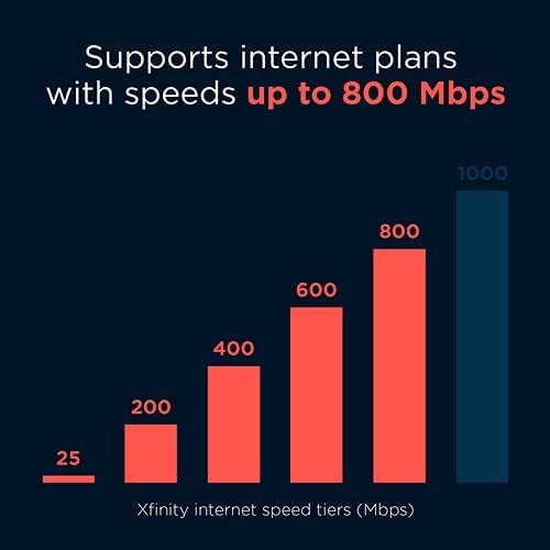 Motorola MG7700 Modem with Built in WiFi | Approved for Comcast Xfinity, Cox, Spectrum | for Plans Up to 800 Mbps | DOCSIS 3.0 + Gig WiFi Router (Renewed)