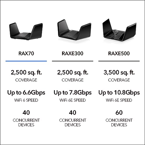 NETGEAR Nighthawk 8-Stream WiFi 6 Router (RAX70) - AX6600 Tri-band Wireless Speed (up to 6.6 Gbps) - Coverage up to 2,500 sq. ft., 40 Devices