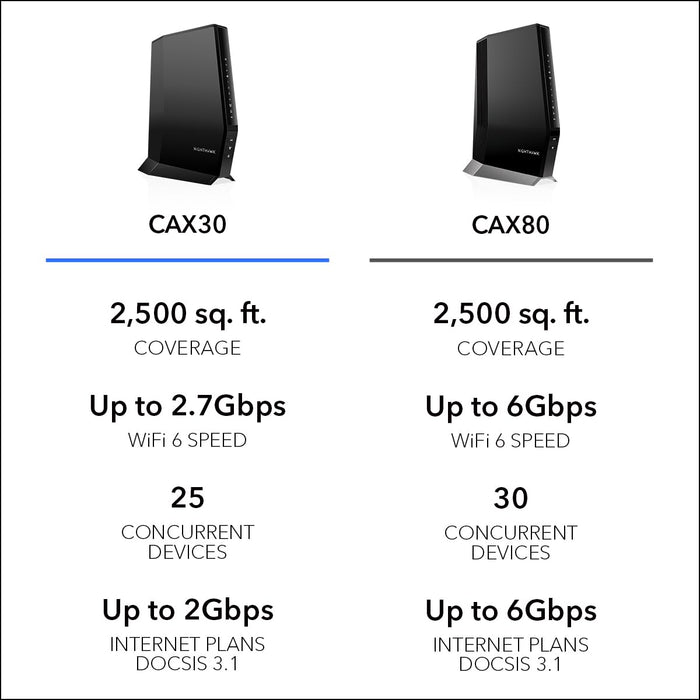 NETGEAR Nighthawk WiFi 6 Cable Modem Router CAX30 Compatible with Xfinity, Spectrum, and Cox, AX2700 (Up to 2.7Gbps) DOCSIS 3.1