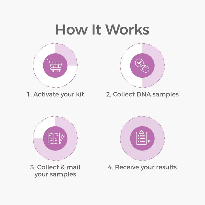 Genetrace Grandparent DNA Test - Lab Fees & Shipping Included - Home DNA Test Kit for Grandparent and Child - Results in 1-2 Days