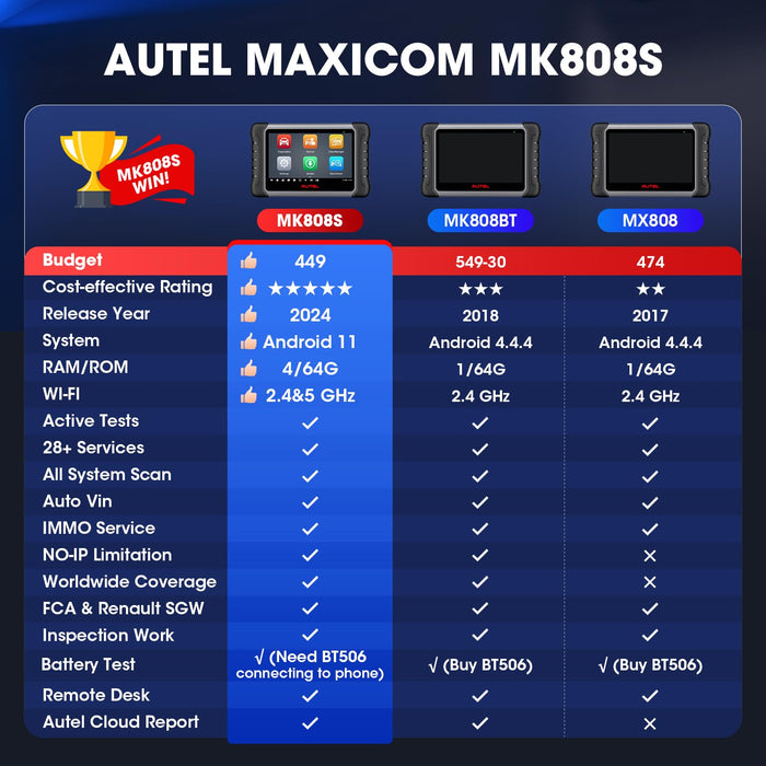 Autel Scanner MaxiCOM MK808S: 2024 Bidirectional Tool as MK808BT Pro MX808S M808Z, Function as MaxiCheck MX900, 28+ Service, Active Test, All System Diagnose, Injector Coding, FCA Autoauth Android 11