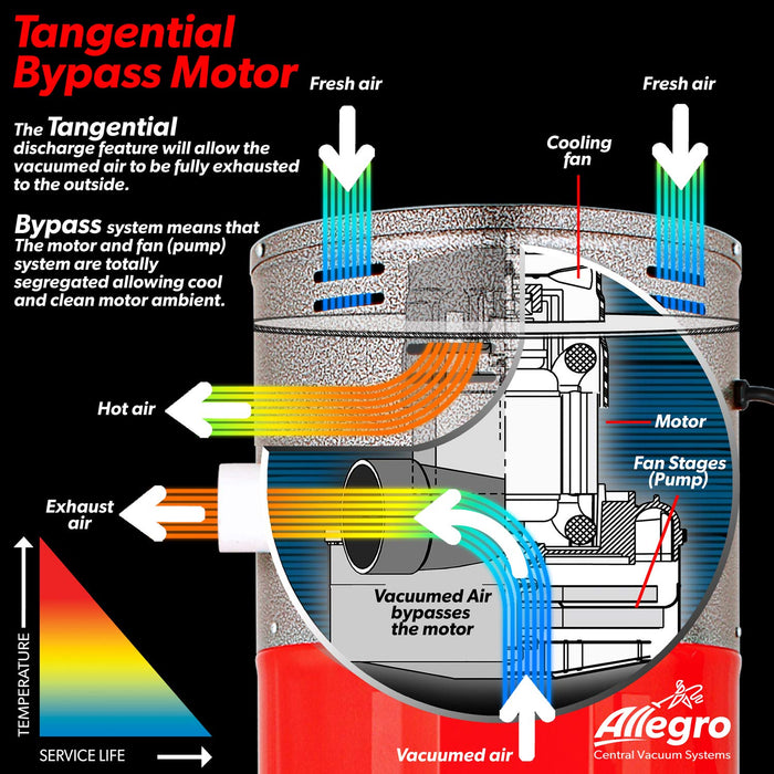 Allegro 10,000 Square Foot Home High Efficiency Blower Motor Central Vacuum All Metal Powerful Unit Canadian.