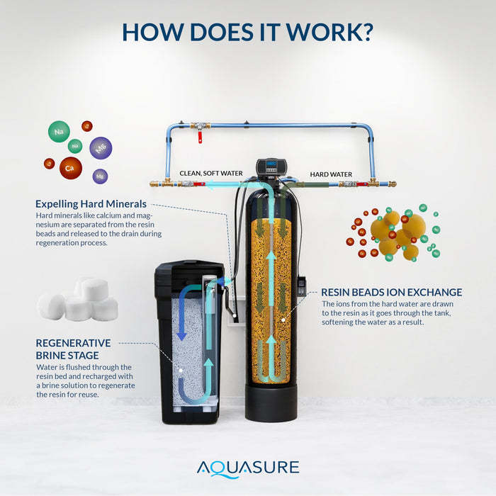 Aquasure Harmony Series 48,000 Grains Whole House Water Softener w/High Efficiency Digital Metered Control Head (48,000 Grains)